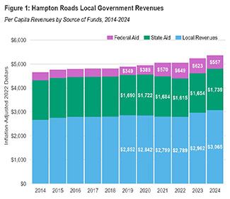Economic Monthly Oct 25 Figure 1  a Bar chart depicting HR Local Gov Revenues Thumb