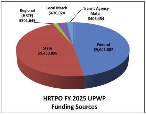 2025UPWPTPOFundingSources