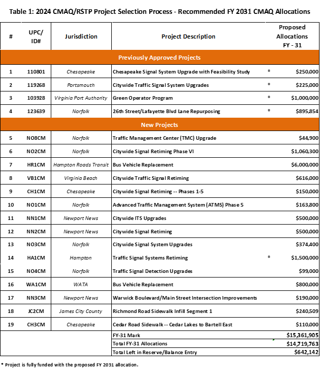 Table 1 FY 2031 CMAQ Allocations