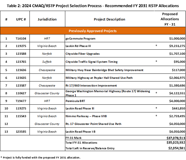 Table 2 FY 2031 RSTP Allocations