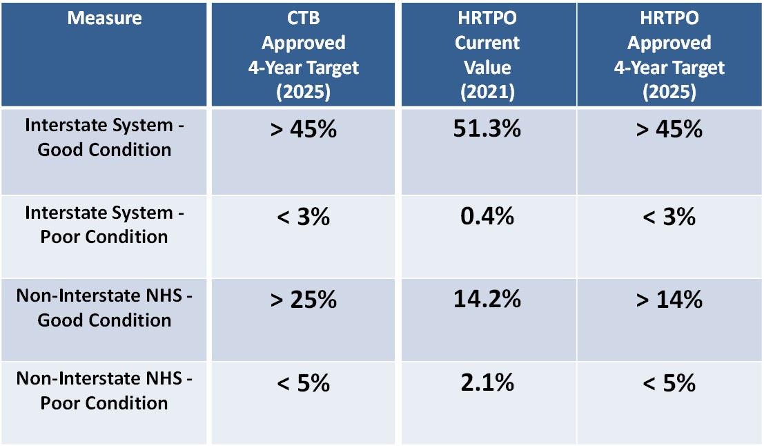 Pavement Condition Four Year Target Table