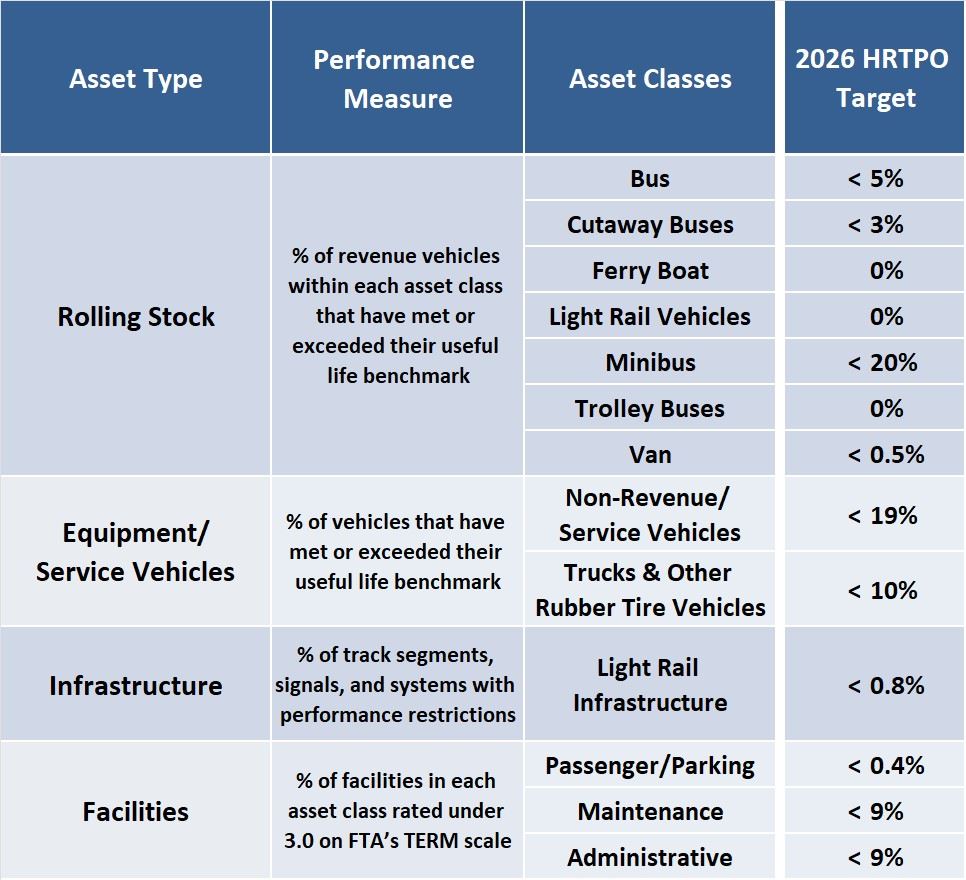 Transit Asset Management Performance Targets